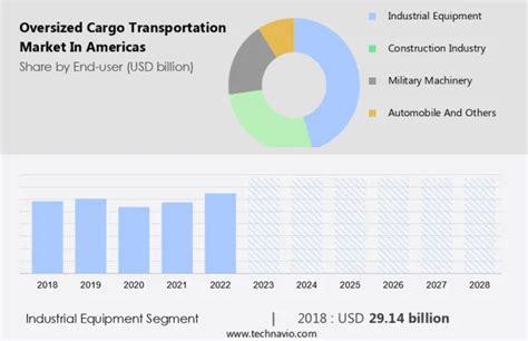 Oversized Cargo Transportation Market in Americas 2024.